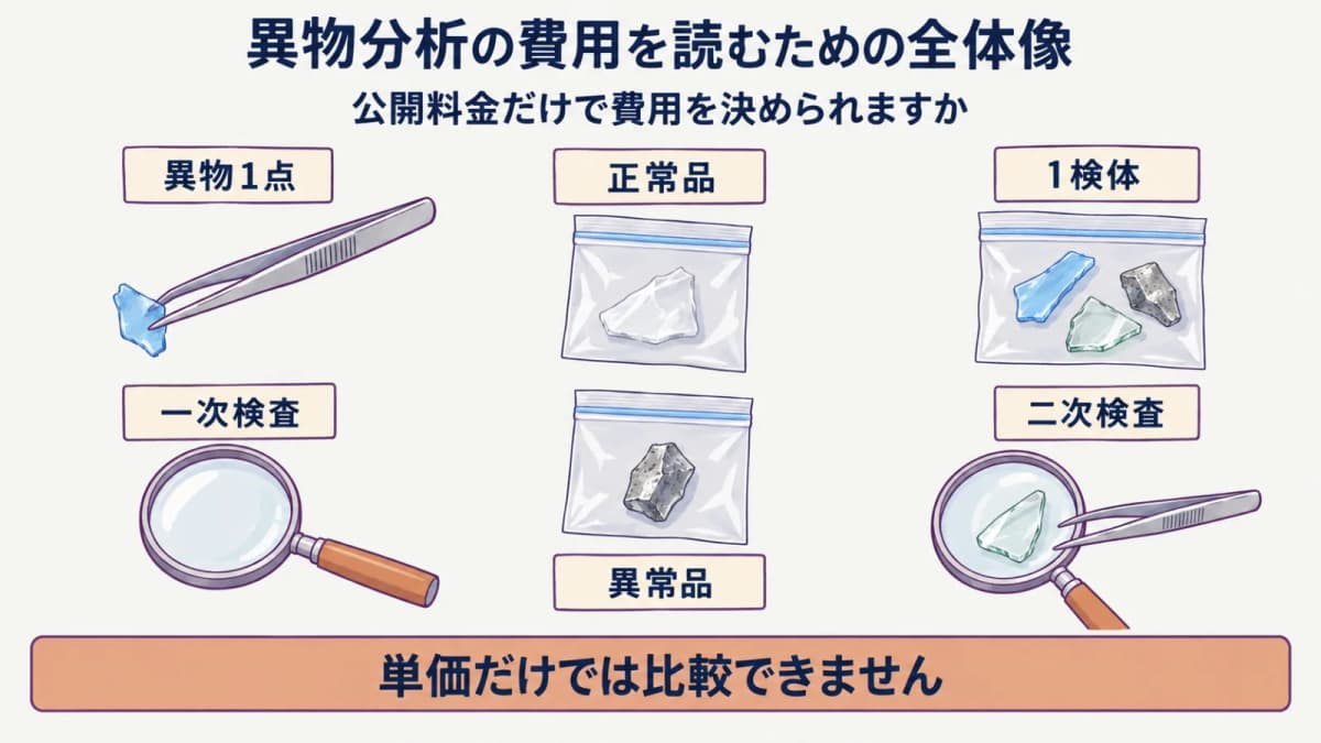 異物1点・1検体・一次検査・二次検査の課金単位を並べて読む図