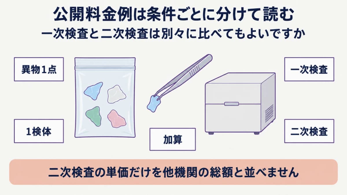 一点表示と加算表示を分けて読む分析装置