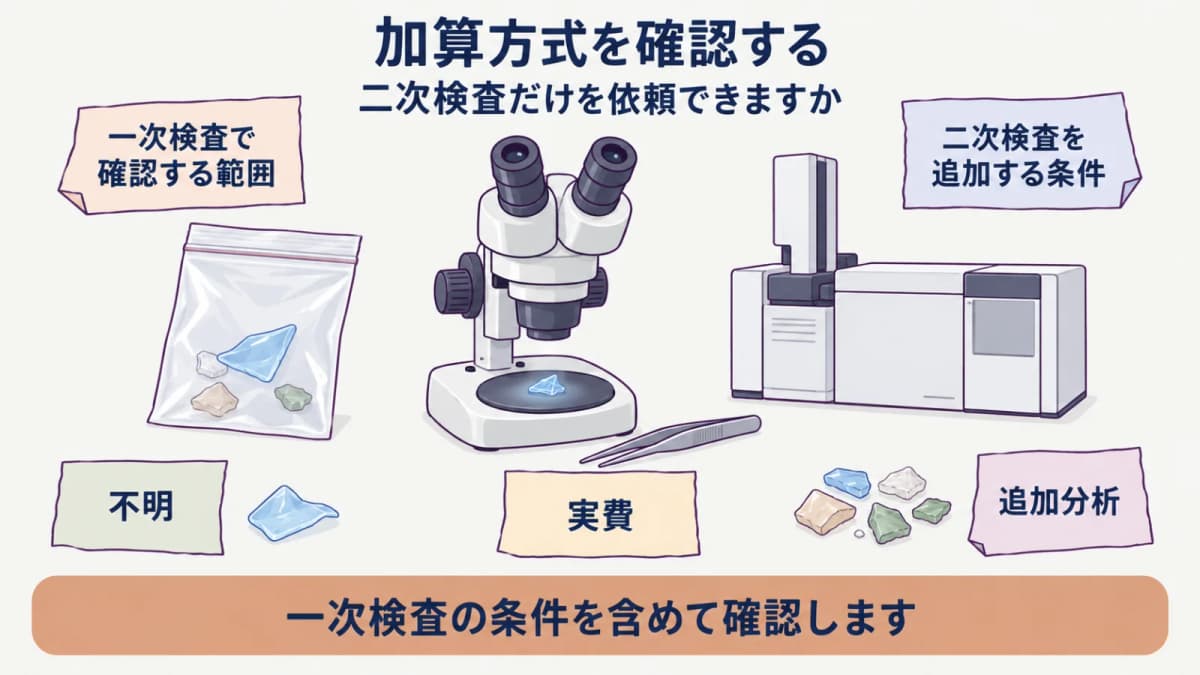 基本検査と追加分析を重ねるシャーレと分析装置