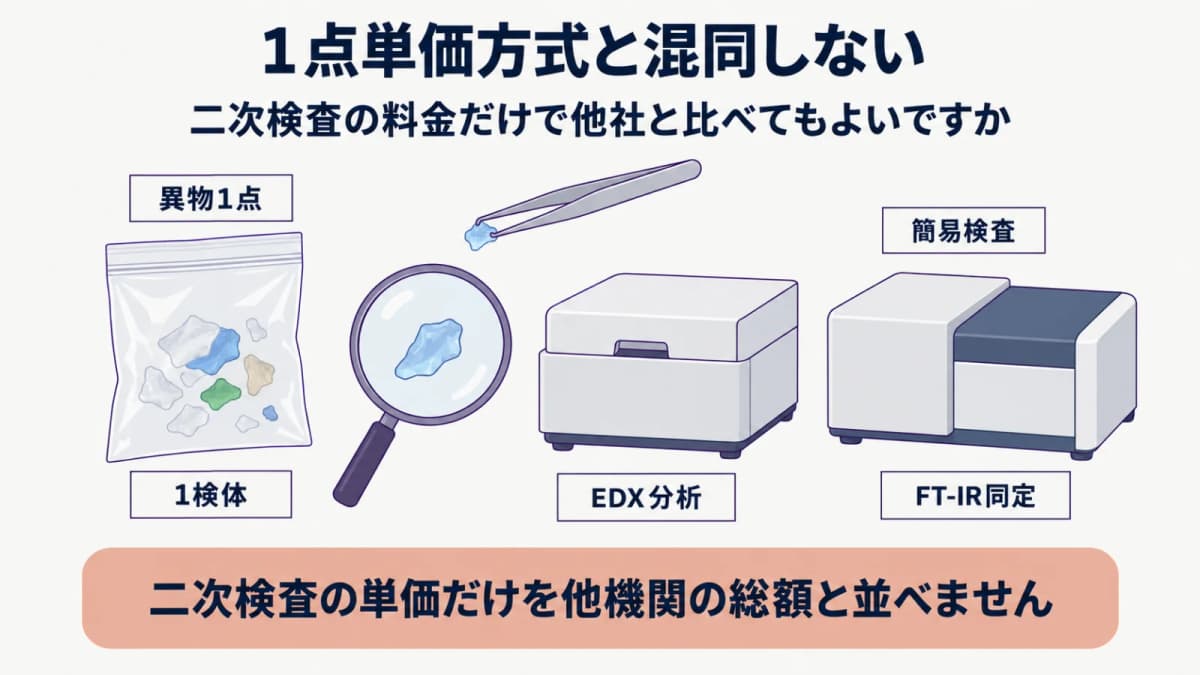 一点単価方式と組合せ検査を分けるピンセットと検体袋