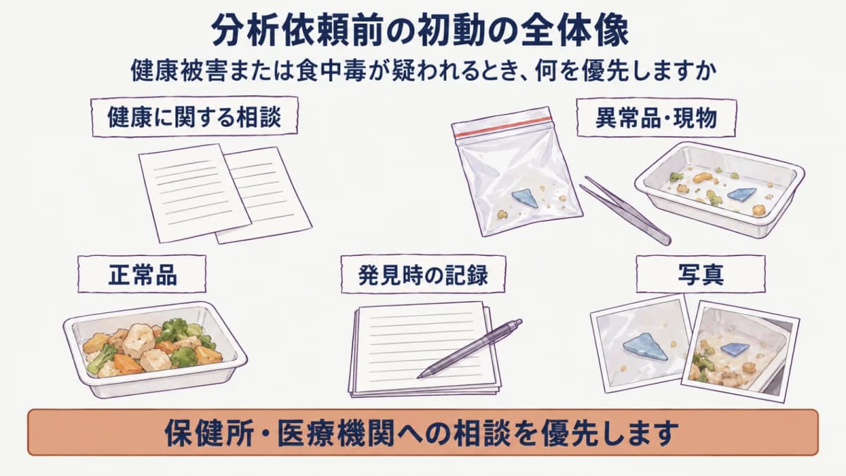初動で分ける相談先と検体袋と写真