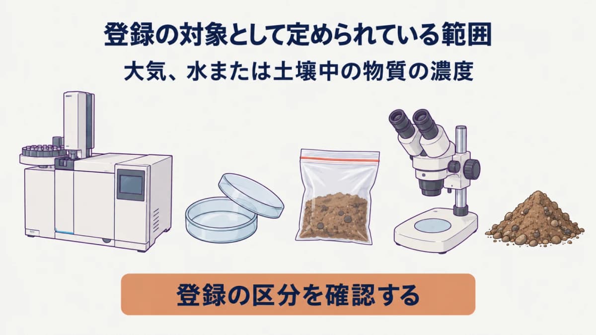 大気と水と土壌を分けて濃度の対象範囲を示す分析装置の図