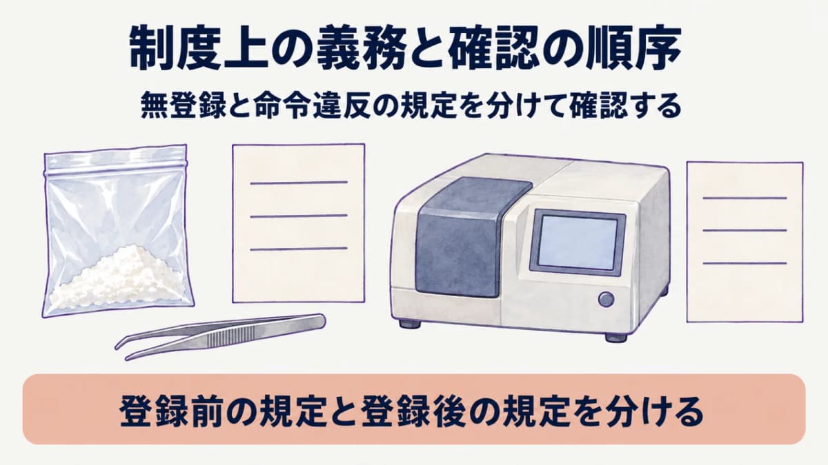 確認から命令違反までの制度上の順序を示す書類と分析装置の図