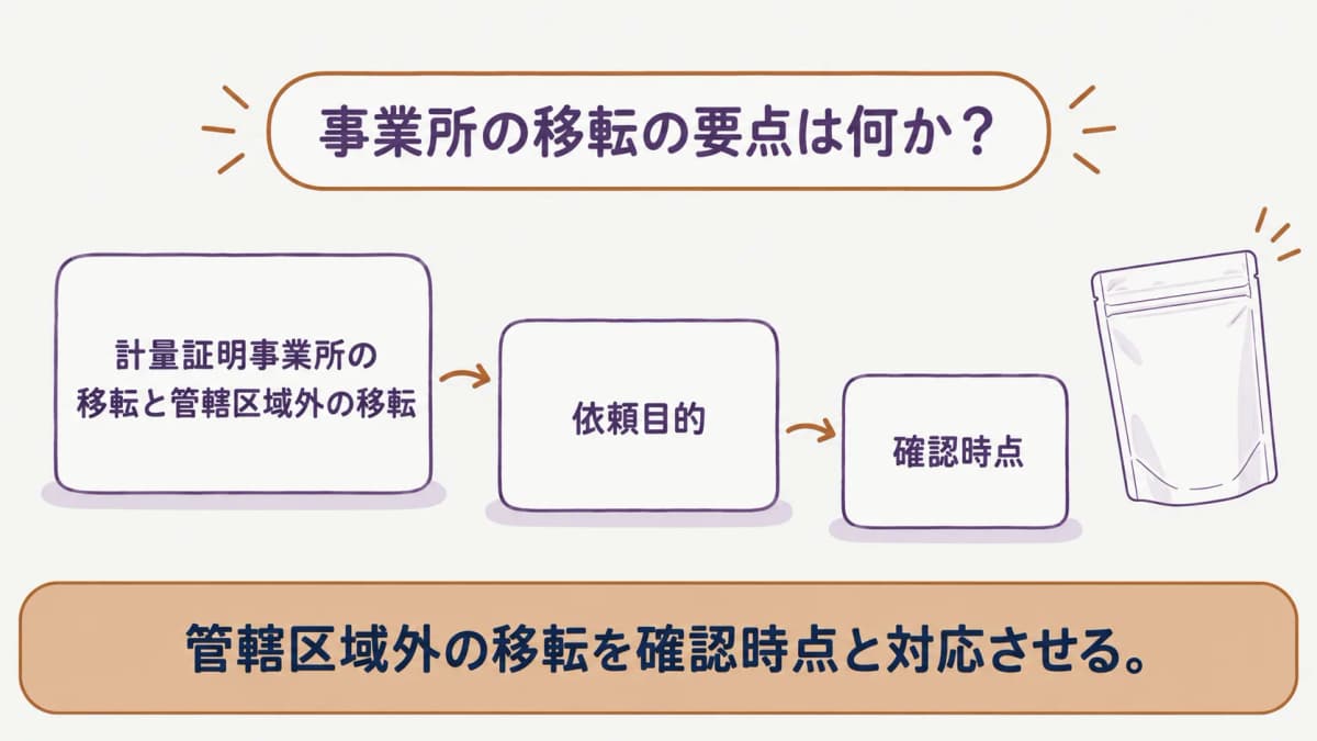 計量証明事業所の移転と登録の早見表