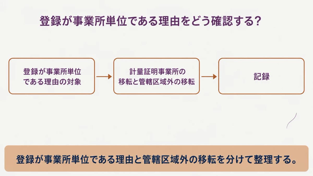 登録が事業所単位である理由を整理する図