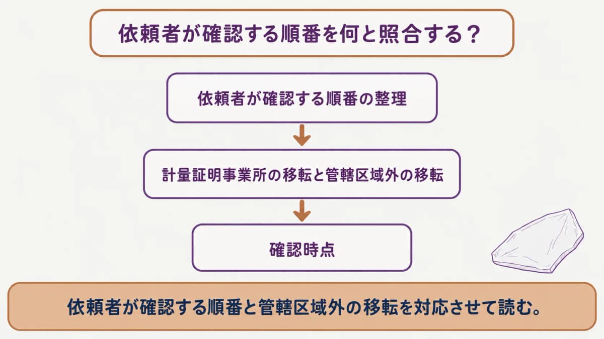 依頼者が確認する順番を整理する図