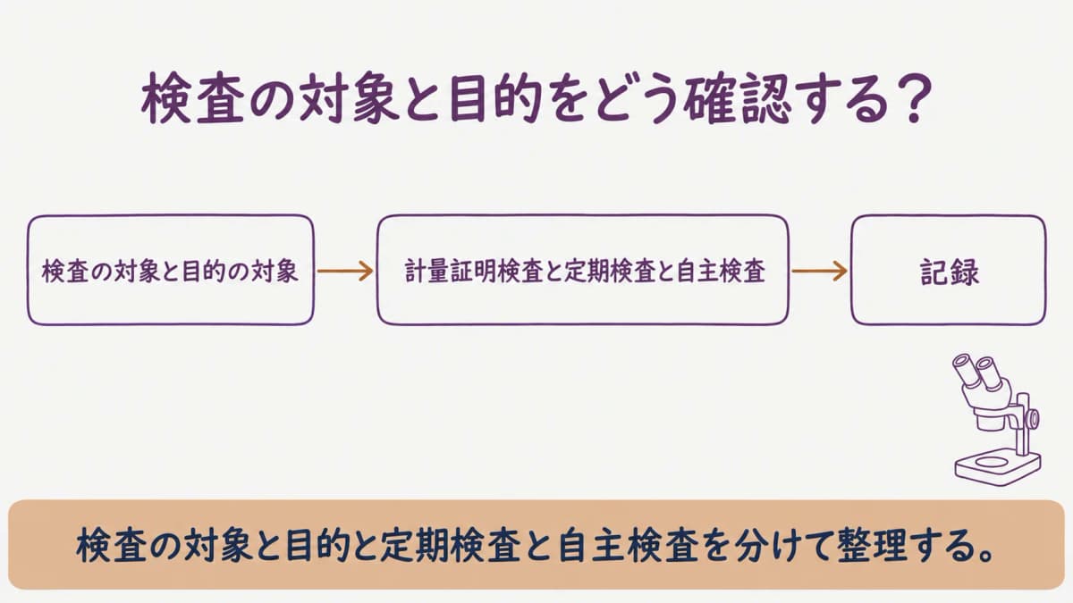 検査の対象と目的を整理する図