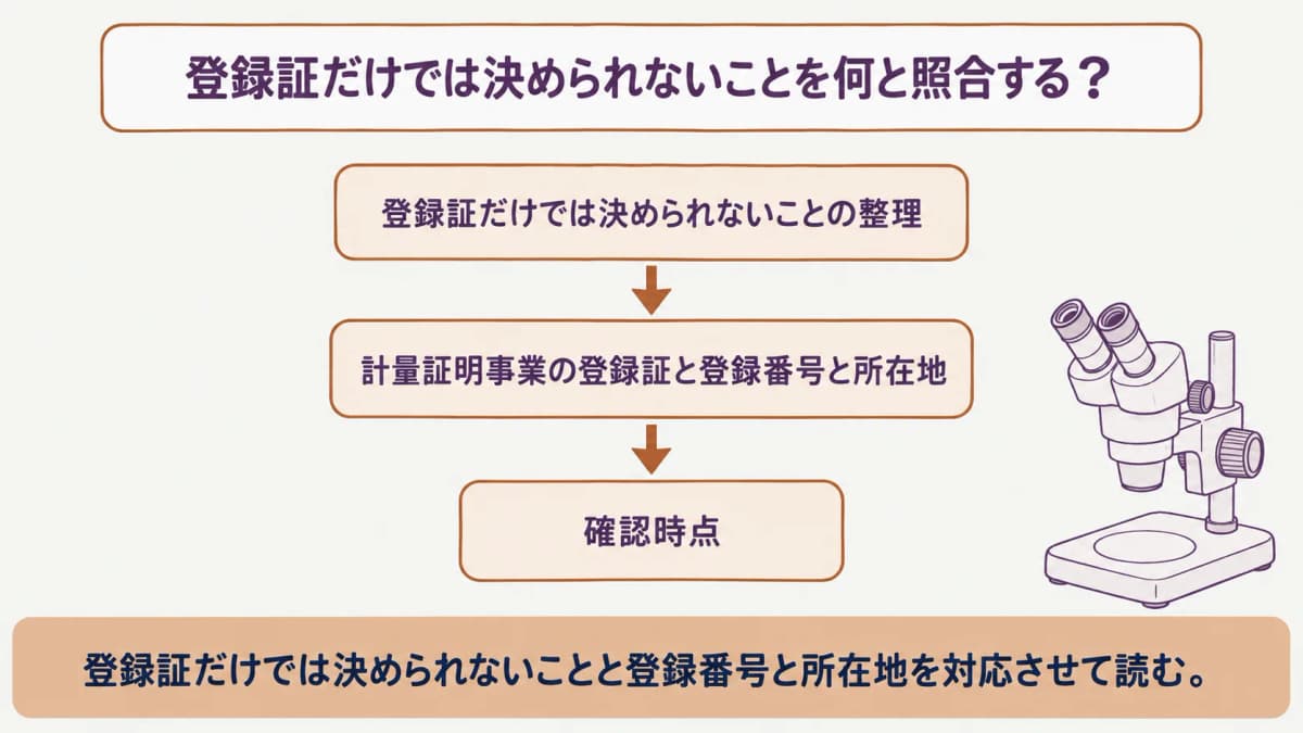 登録証だけでは決められないことを整理する図