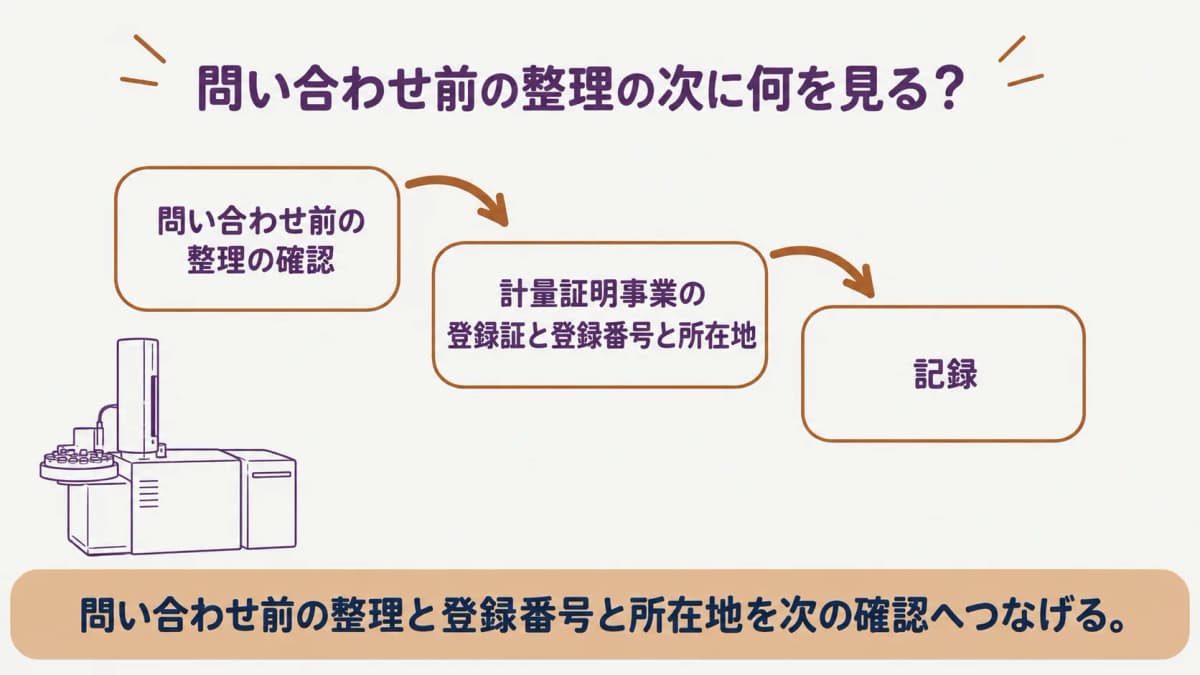 問い合わせ前の整理を整理する図