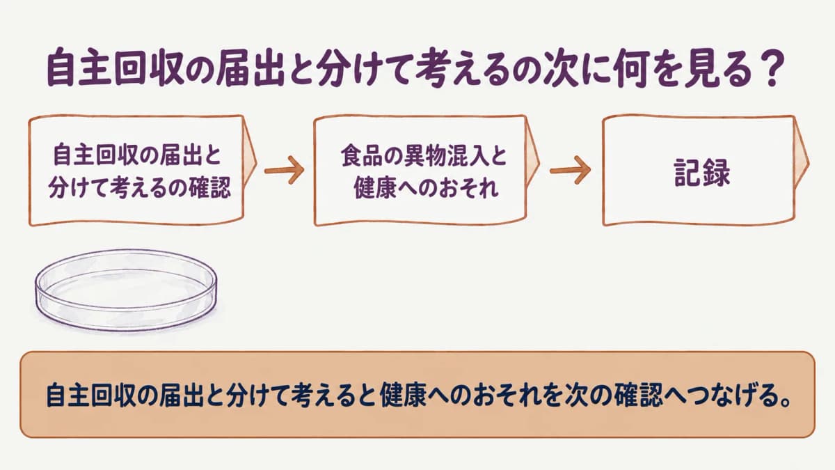自主回収の届出と分けて考えるを整理する図
