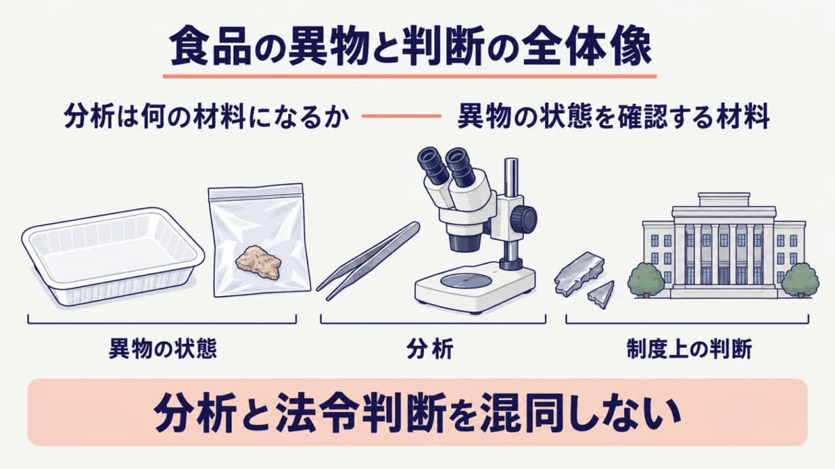 食品の異物と関連記録を分けて整理する全体像