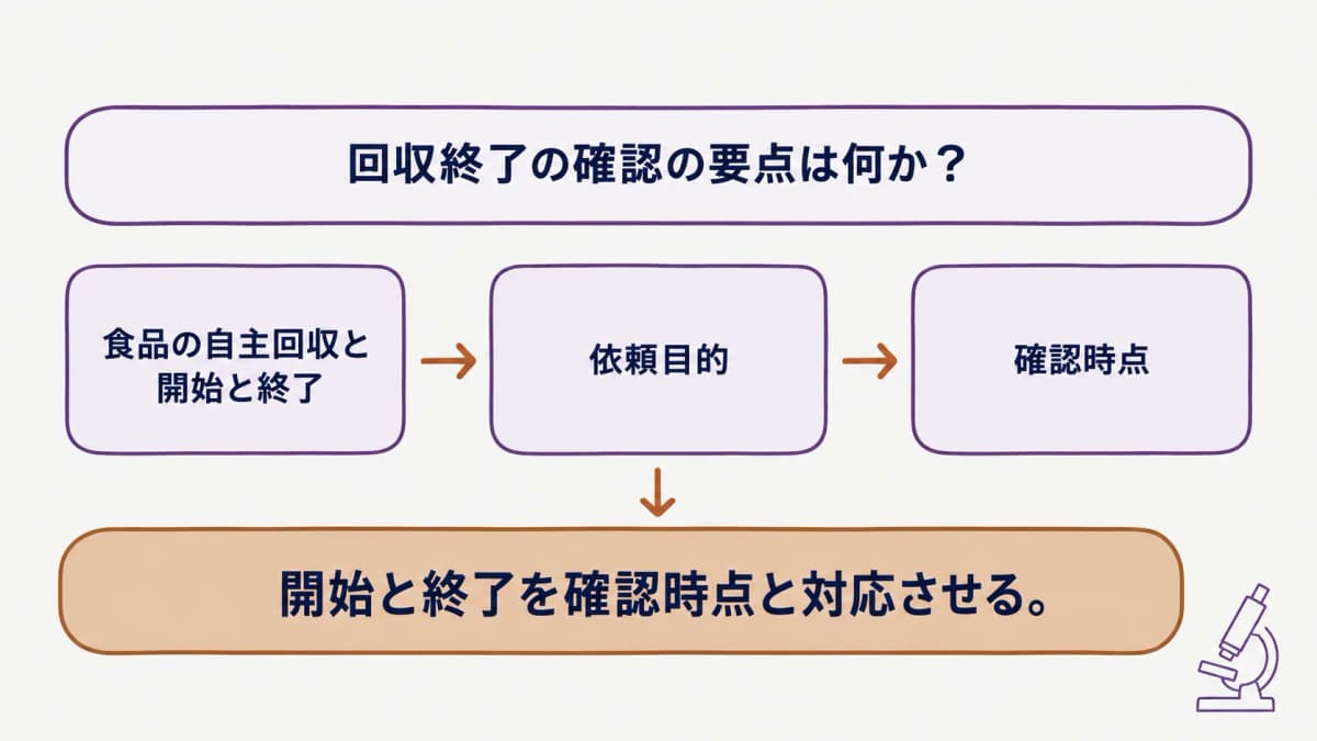 食品の自主回収で回収終了を届け出るときの早見表