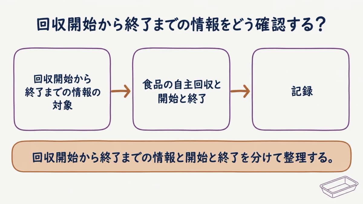 回収開始から終了までの情報を整理する図