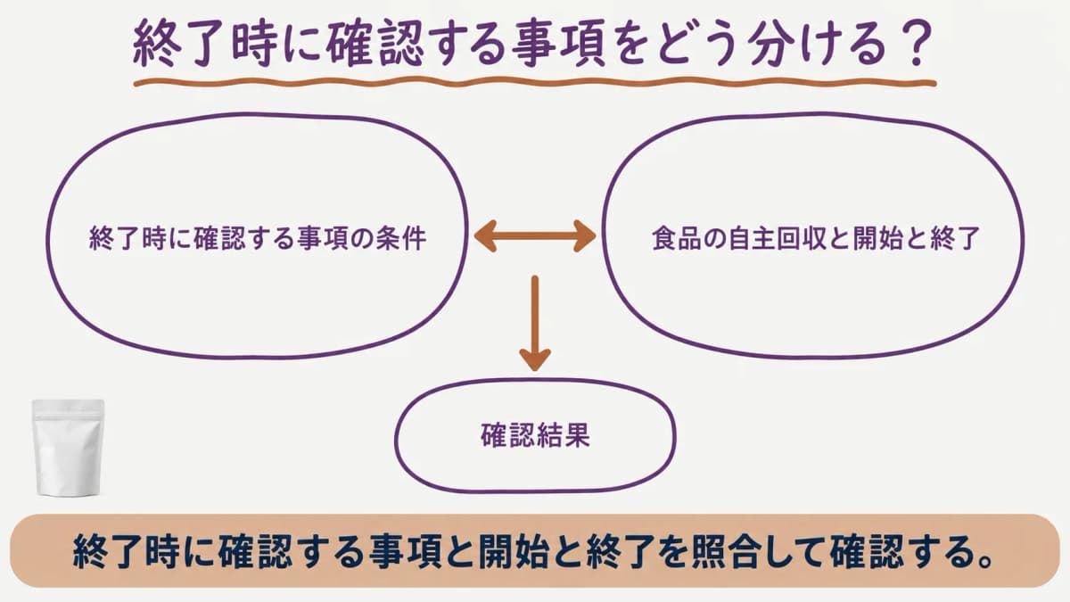終了時に確認する事項を整理する図