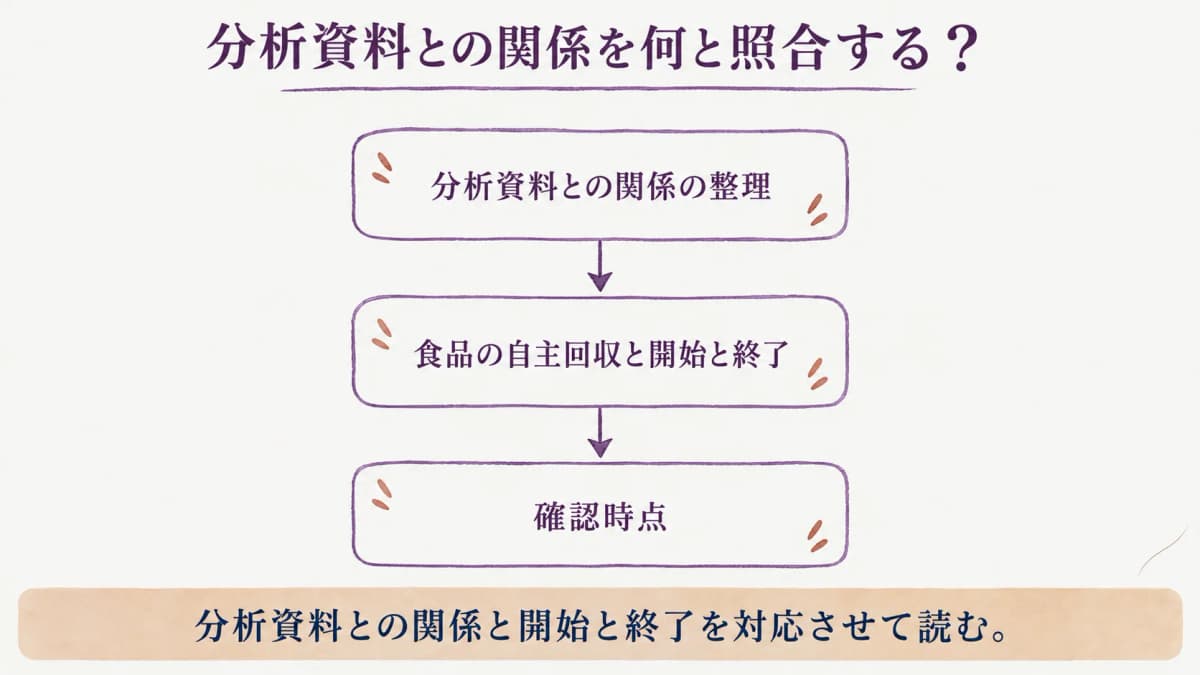 分析資料との関係を整理する図