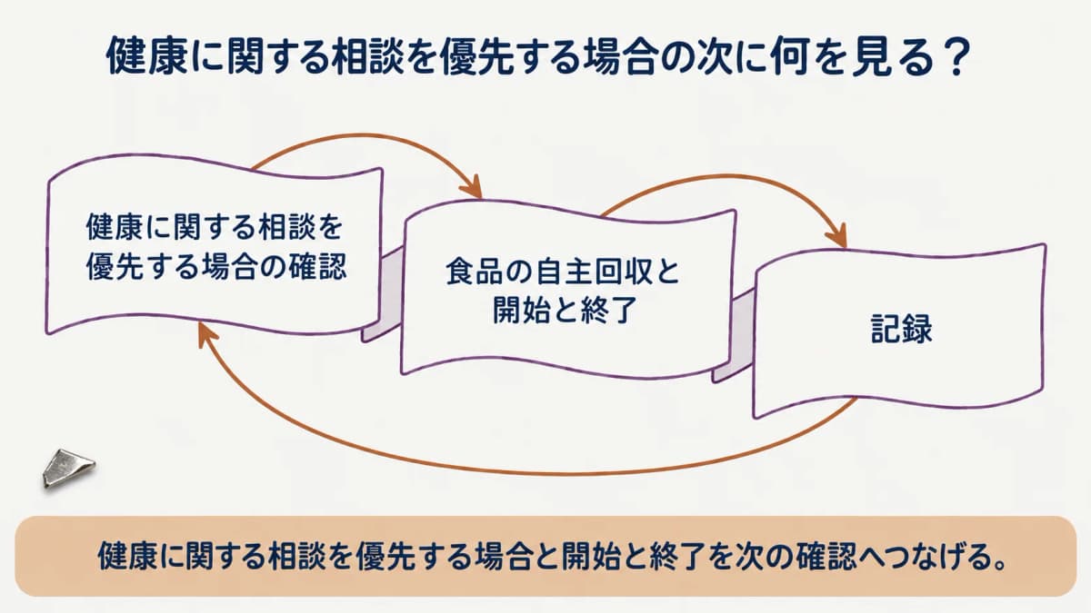 健康に関する相談を優先する場合を整理する図