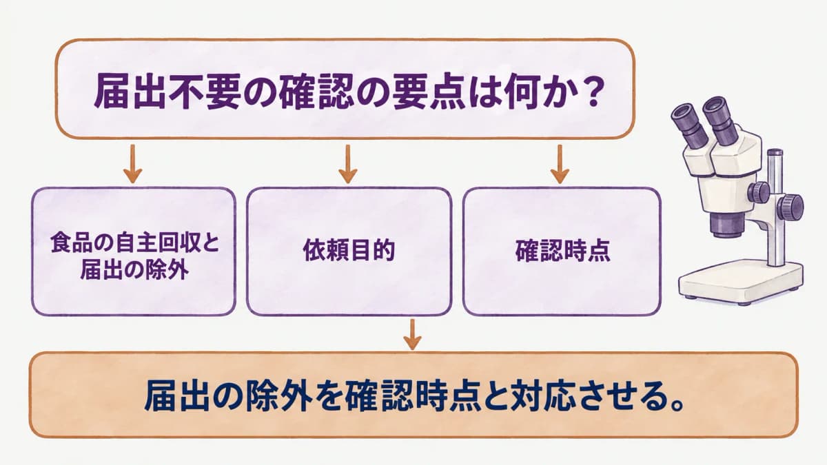 食品の自主回収で届出が不要となる場合の早見表