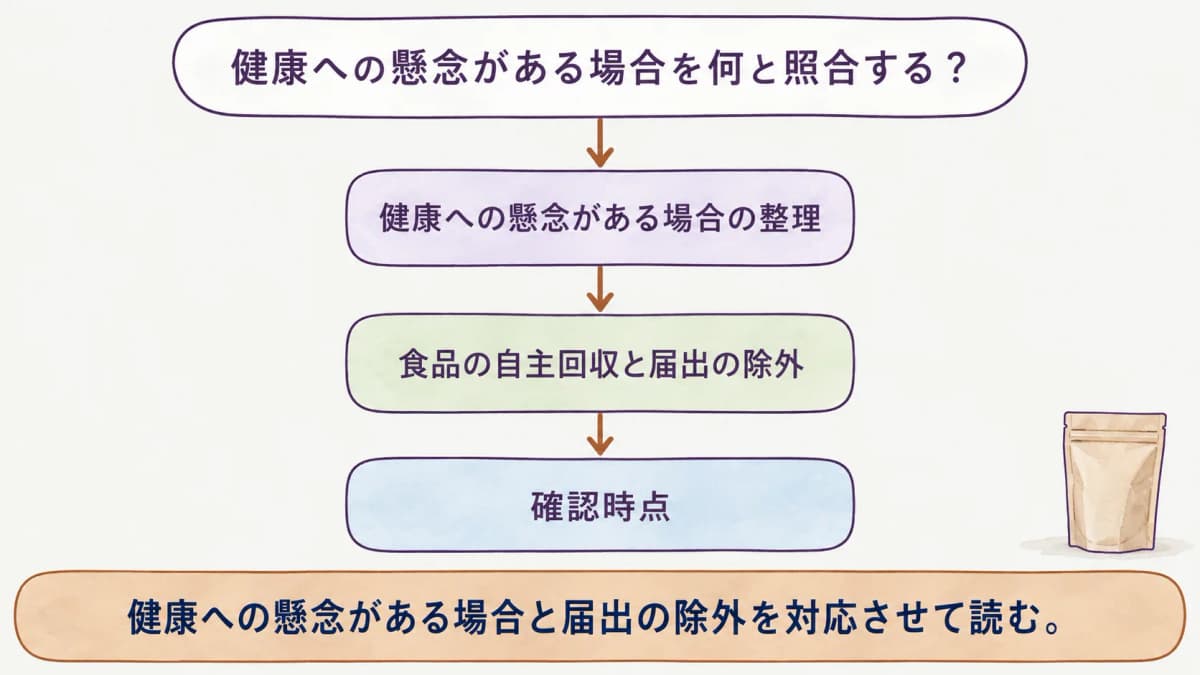 健康への懸念がある場合を整理する図