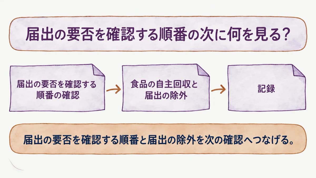 届出の要否を確認する順番を整理する図