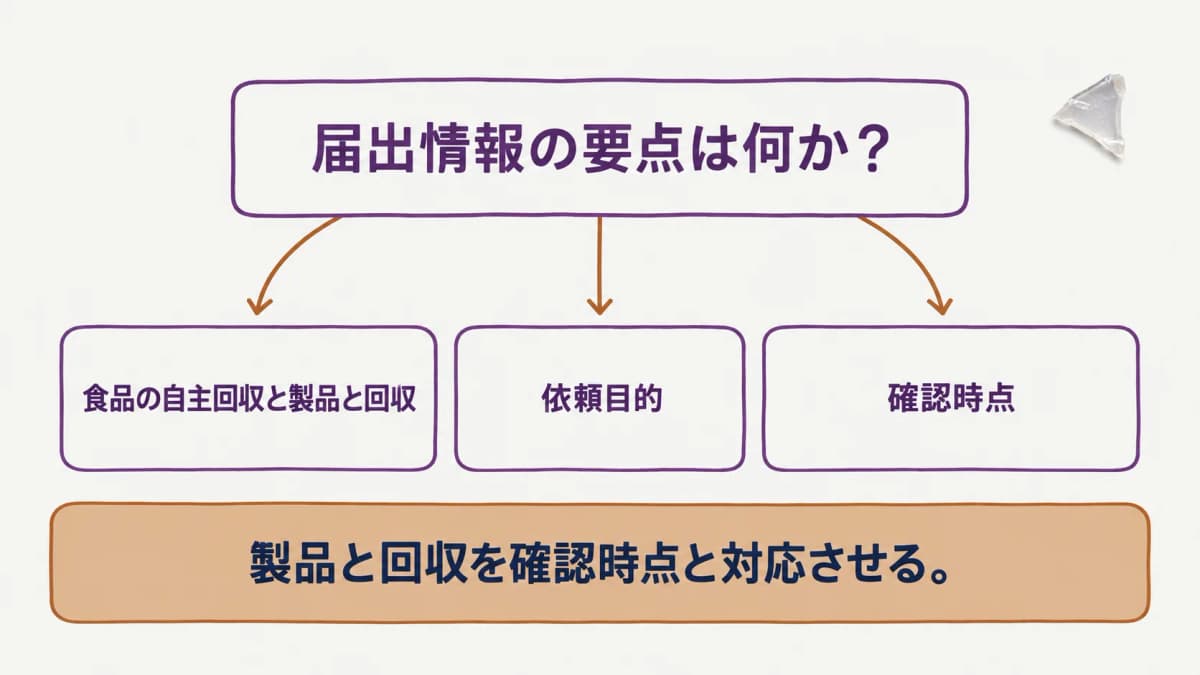 食品の自主回収で届け出る事項の早見表