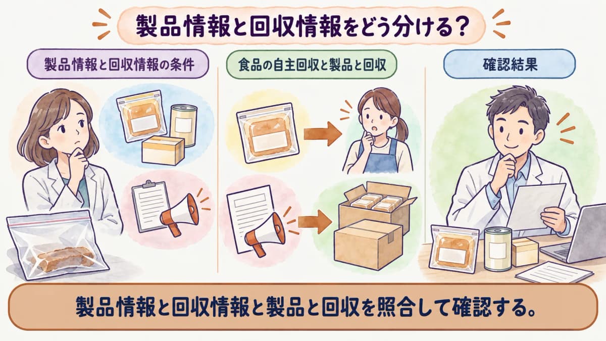 製品情報と回収情報を整理する図