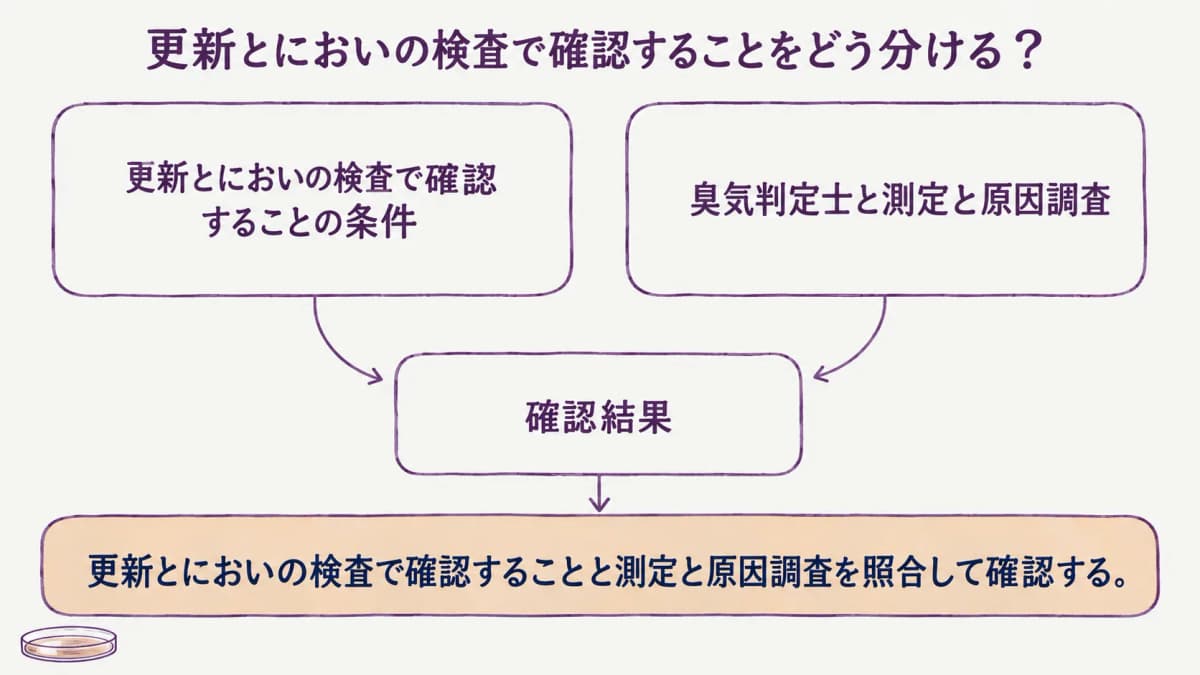更新とにおいの検査で確認することを整理する図