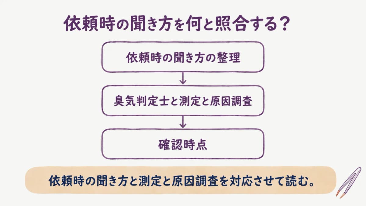 依頼時の聞き方を整理する図
